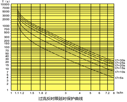 控制與保護開關過流反時限延時保護曲線 控制與保護開關過流反時限延時保護曲線